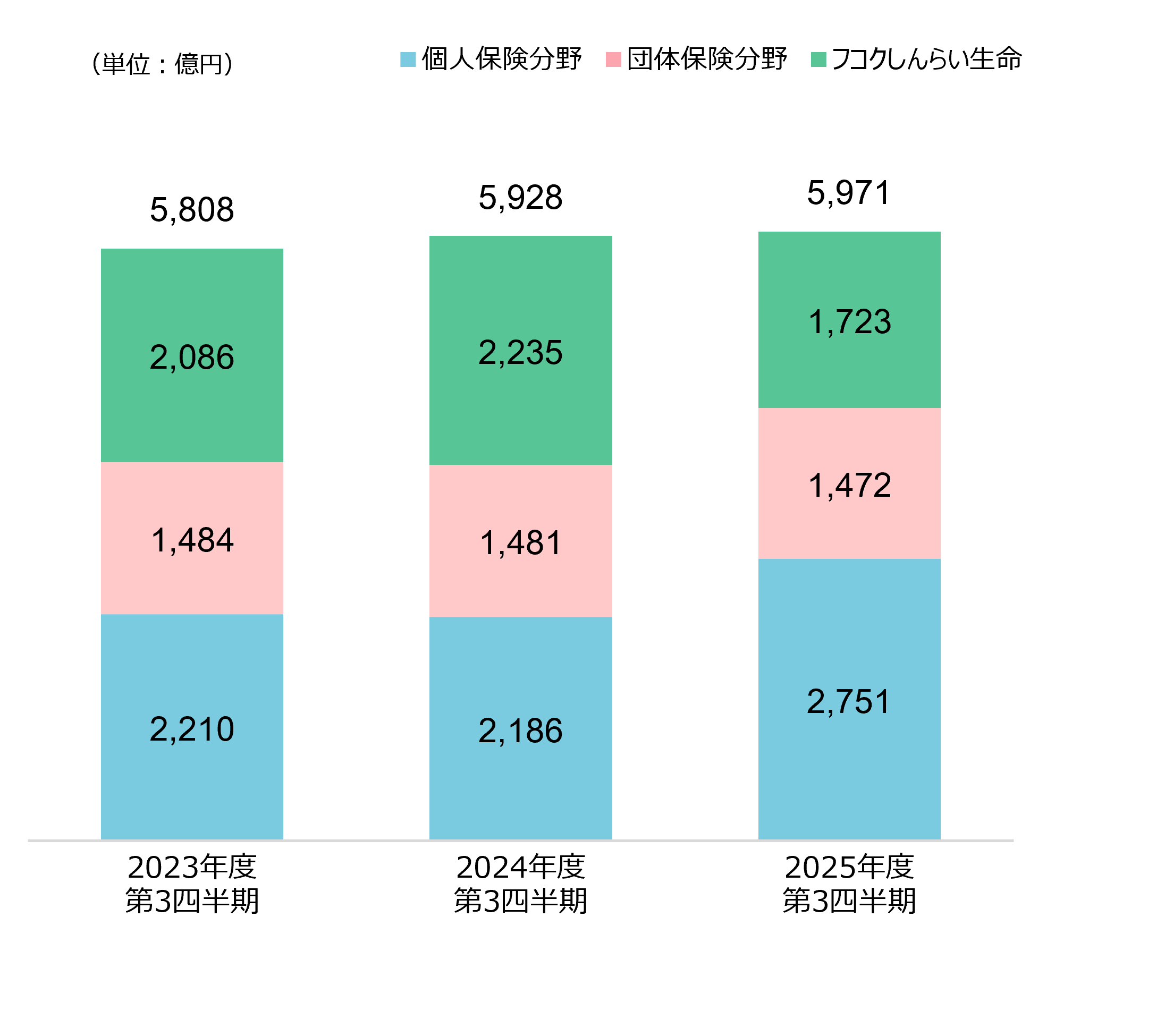 保険料等収入(2社合算)