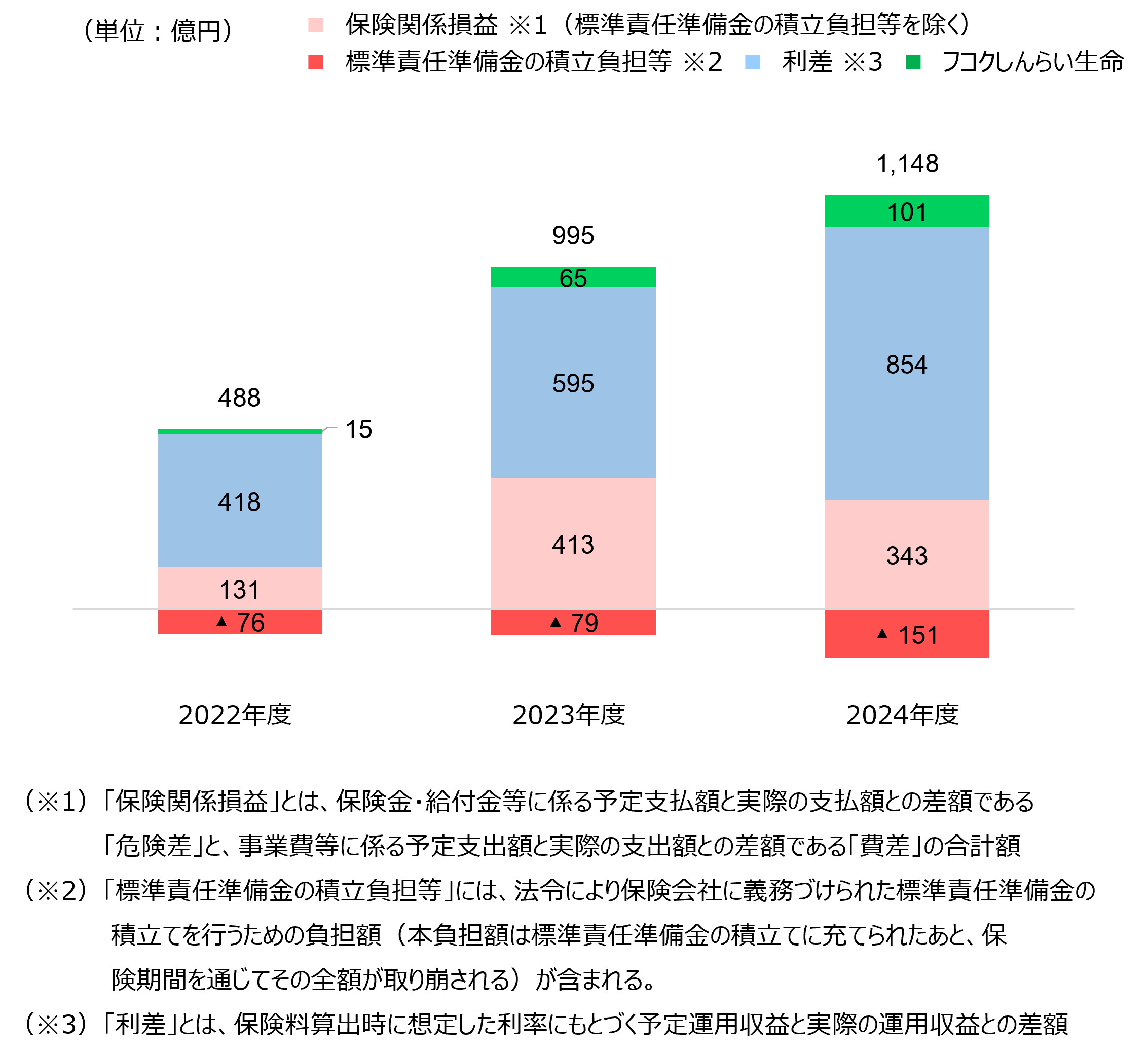 基礎利益（2社合算）