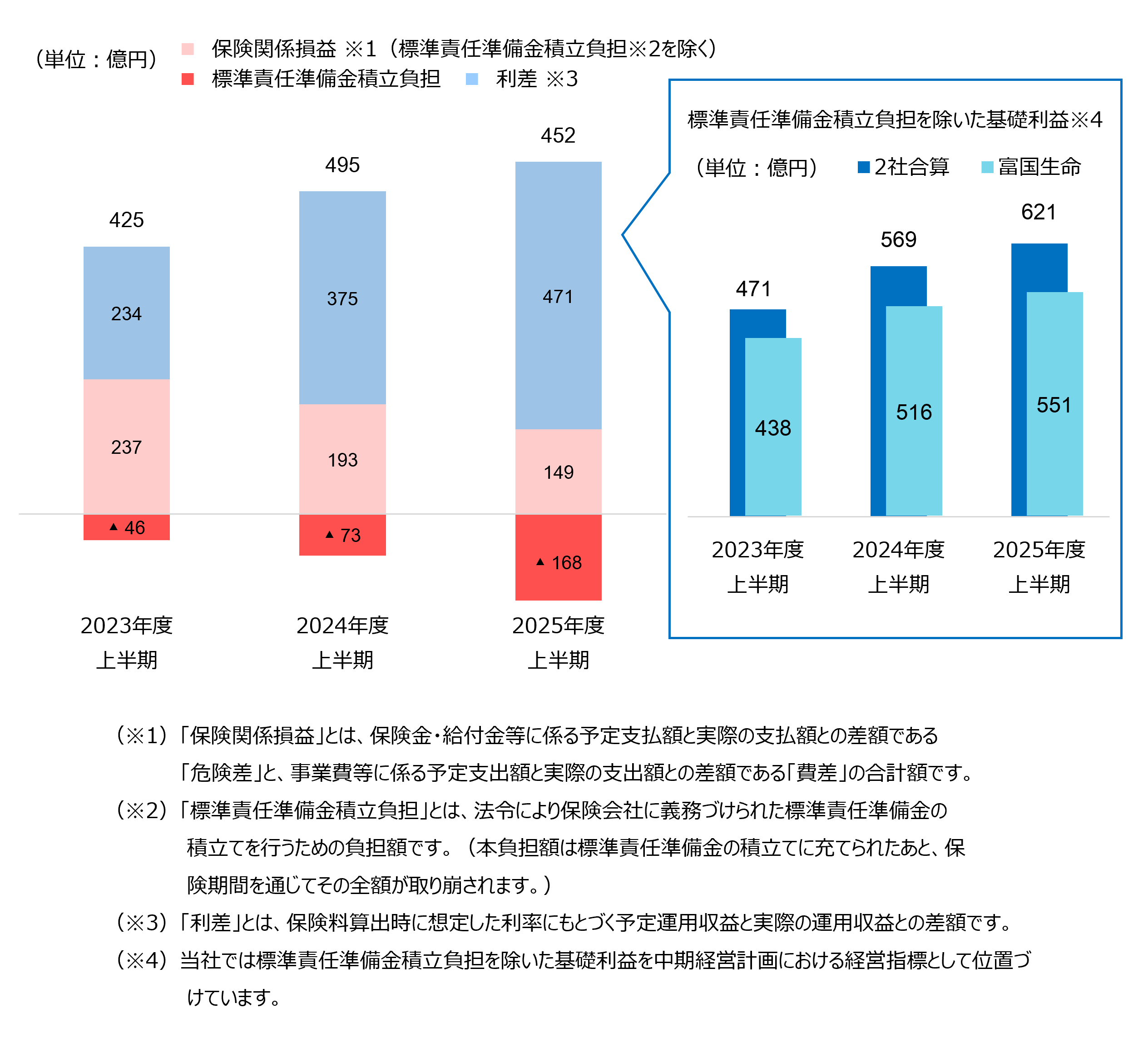 基礎利益（2社合算）