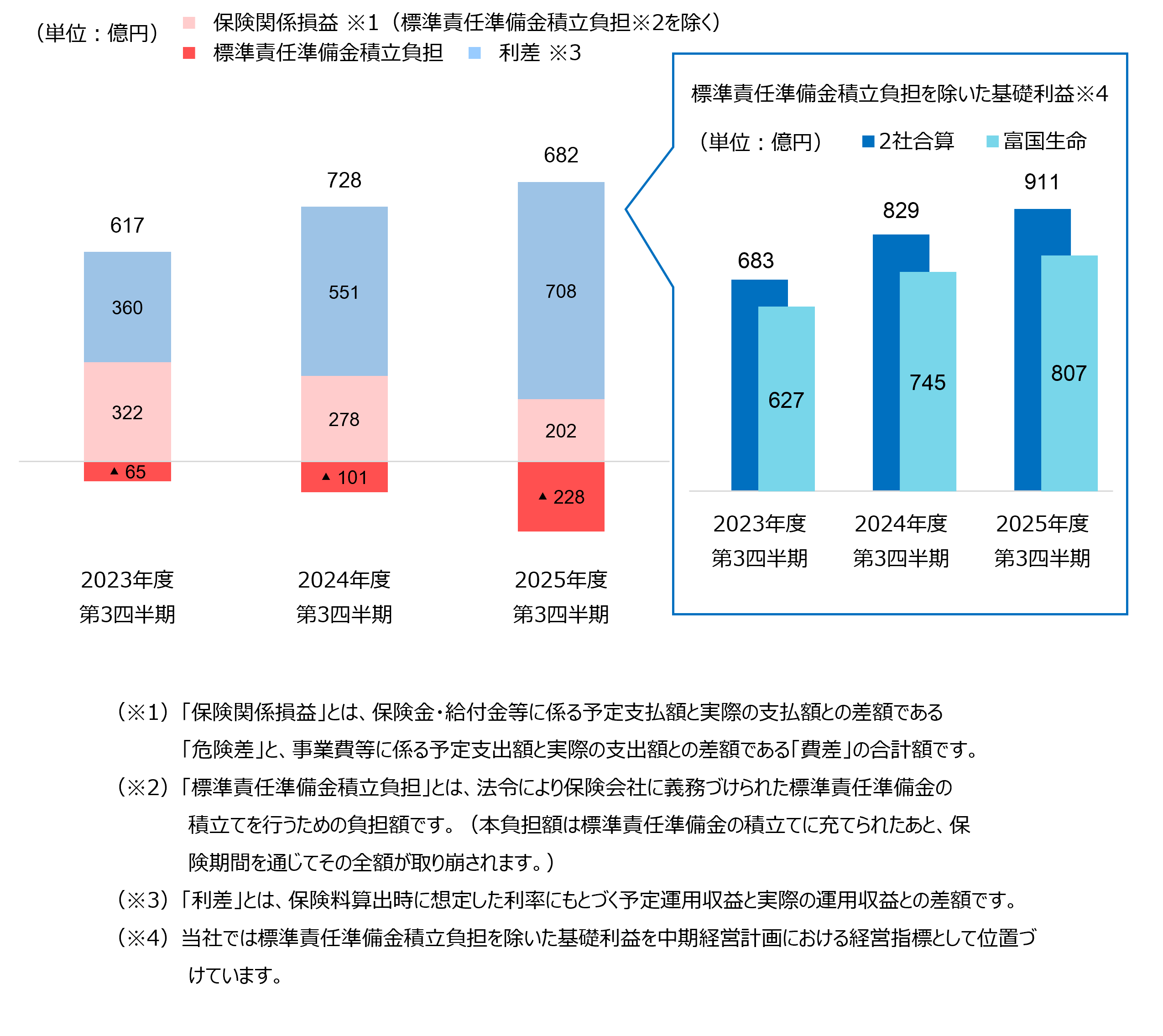 基礎利益(2社合算)