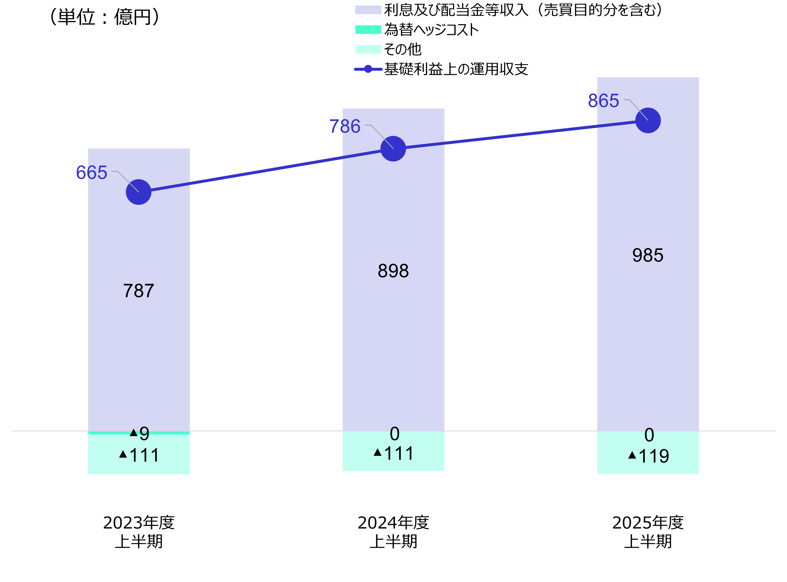 利差益の状況（フコク生命単体）