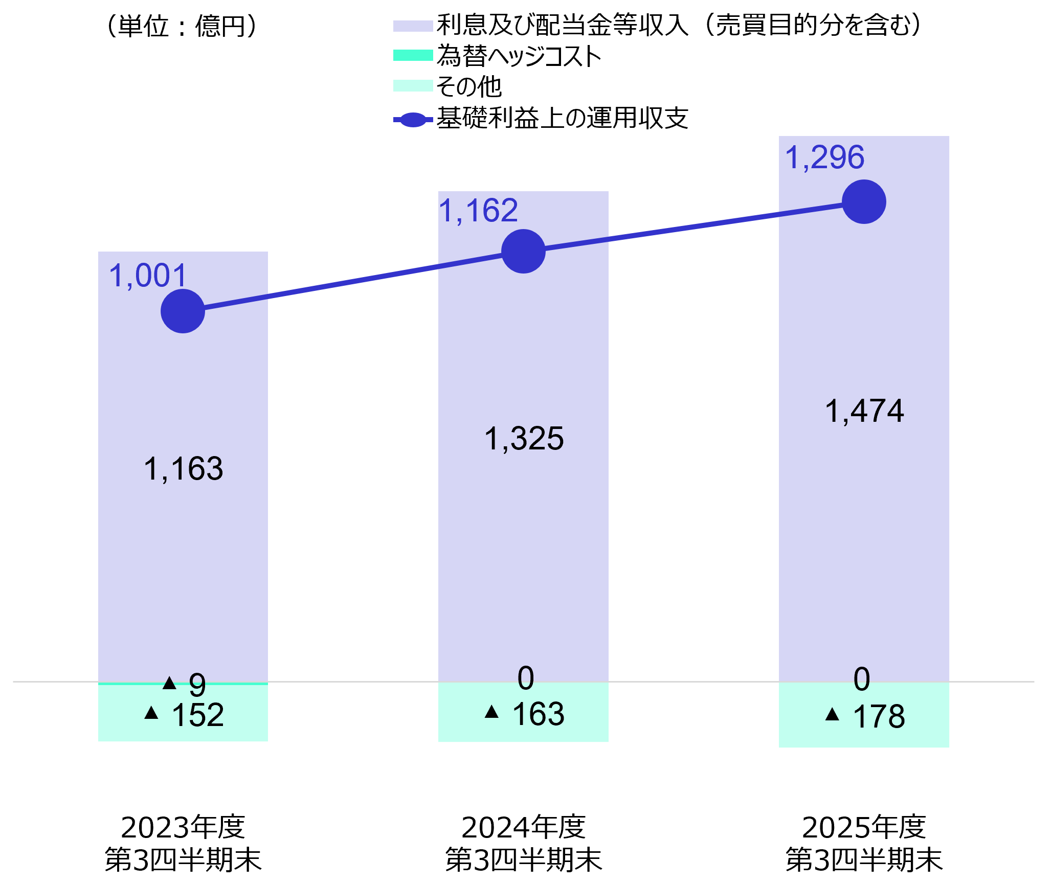 利差益の状況(フコク生命単体)