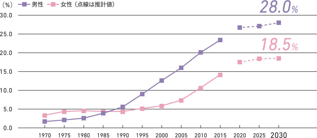 50歳時における未婚割合の推移と将来推計