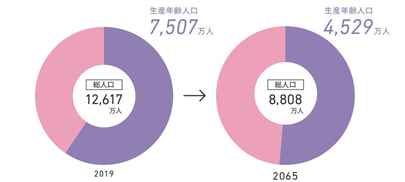 50歳時における未婚割合の推移と将来推計