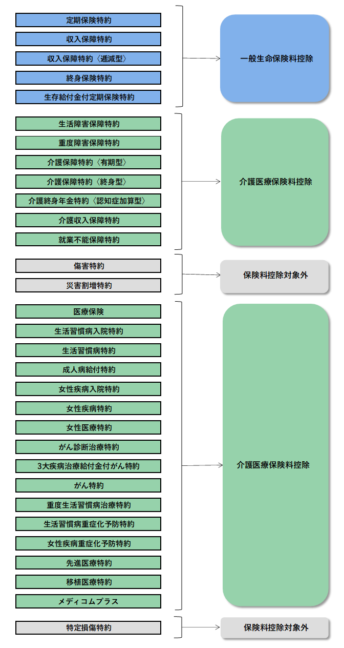 「未来のとびら」における保険料控除区分
