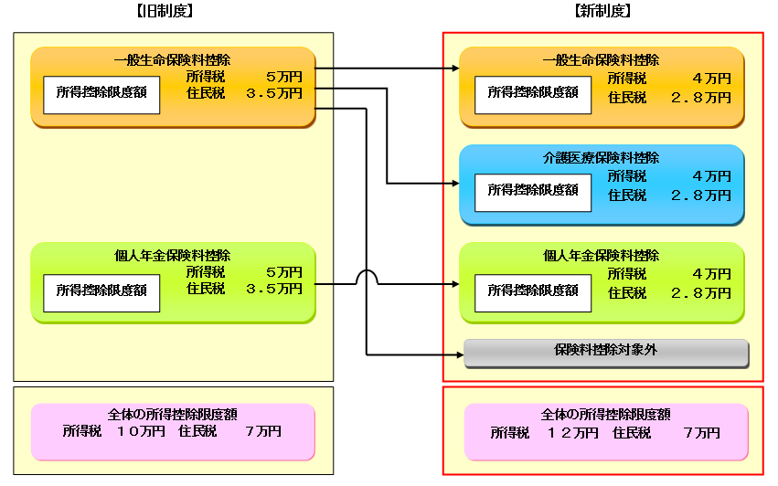 保険料控除対象外となる特約の取扱いについて