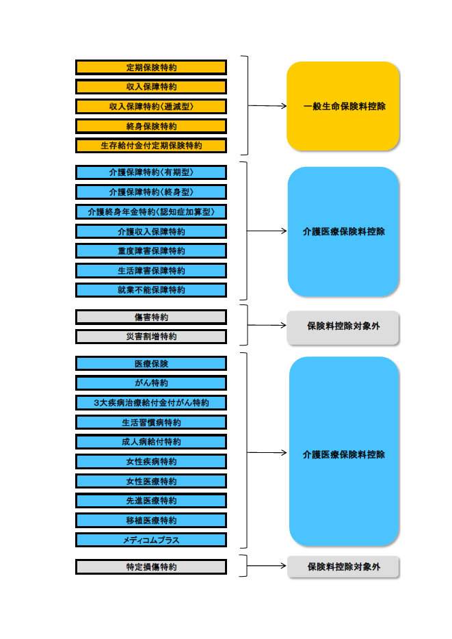 「未来のとびら」における保険料控除区分