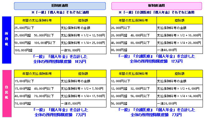 適用制度・控除区分ごとの控除額