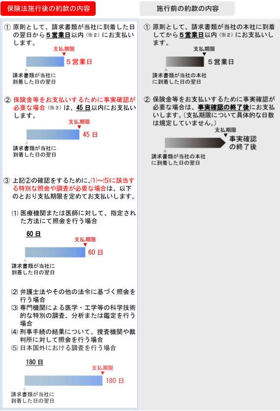 保険法施行後と施行前