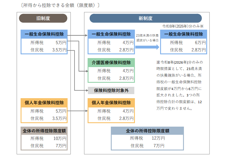保険料控除対象外となる特約の取扱いについて