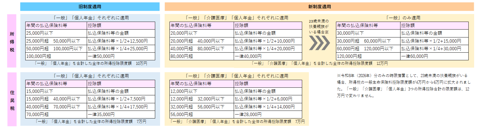 適用制度・控除区分ごとの控除額