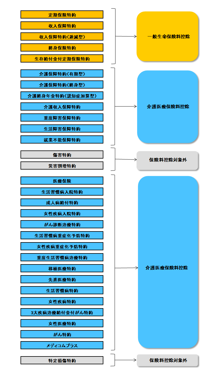 「未来のとびら」における保険料控除区分