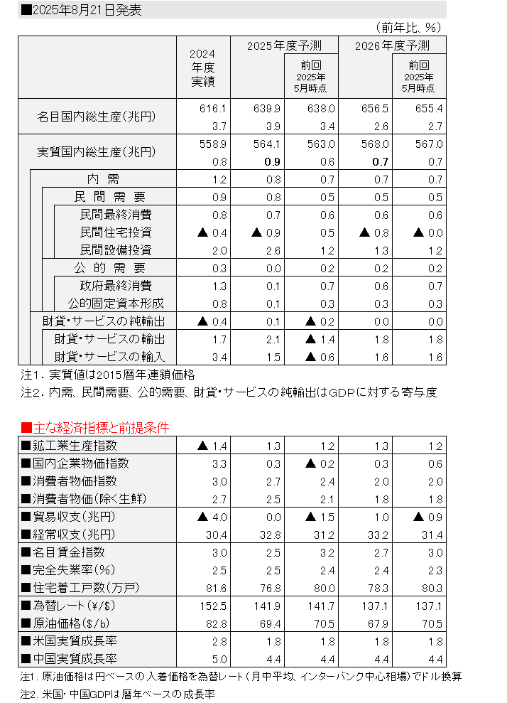 日本経済の見通し