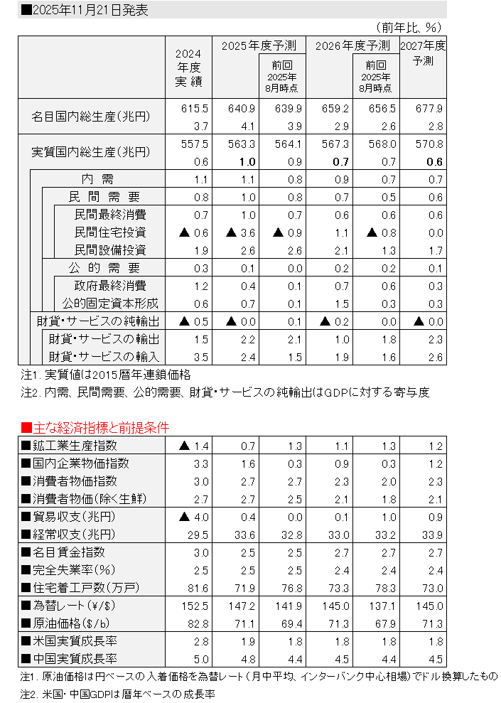 日本経済の見通し
