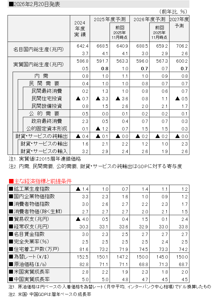 日本経済の見通し