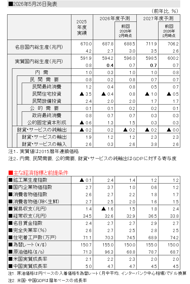 日本経済の見通し