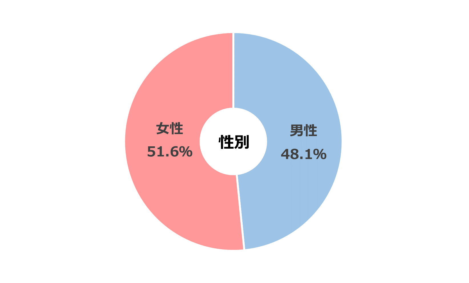 ［性別］男性:48.4％　女性:51.6％