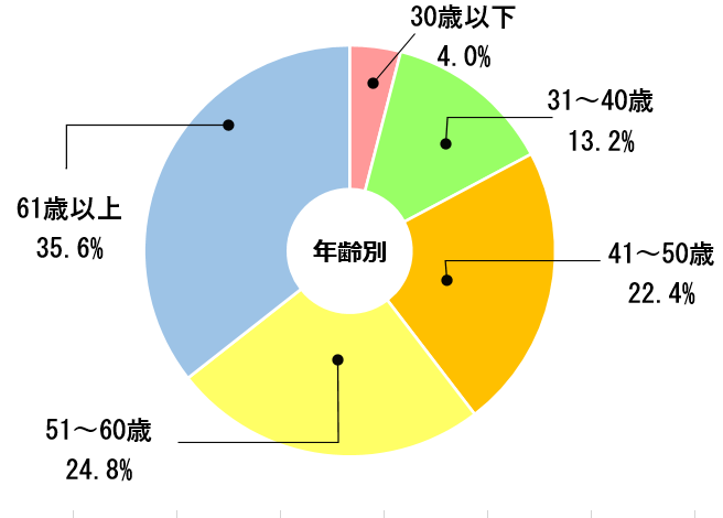 ［年齢別］30歳以下:4.0%　31～40歳:13.2%　 41~50歳:22.4%　51～60歳:24.8%　61歳以上:35.6%