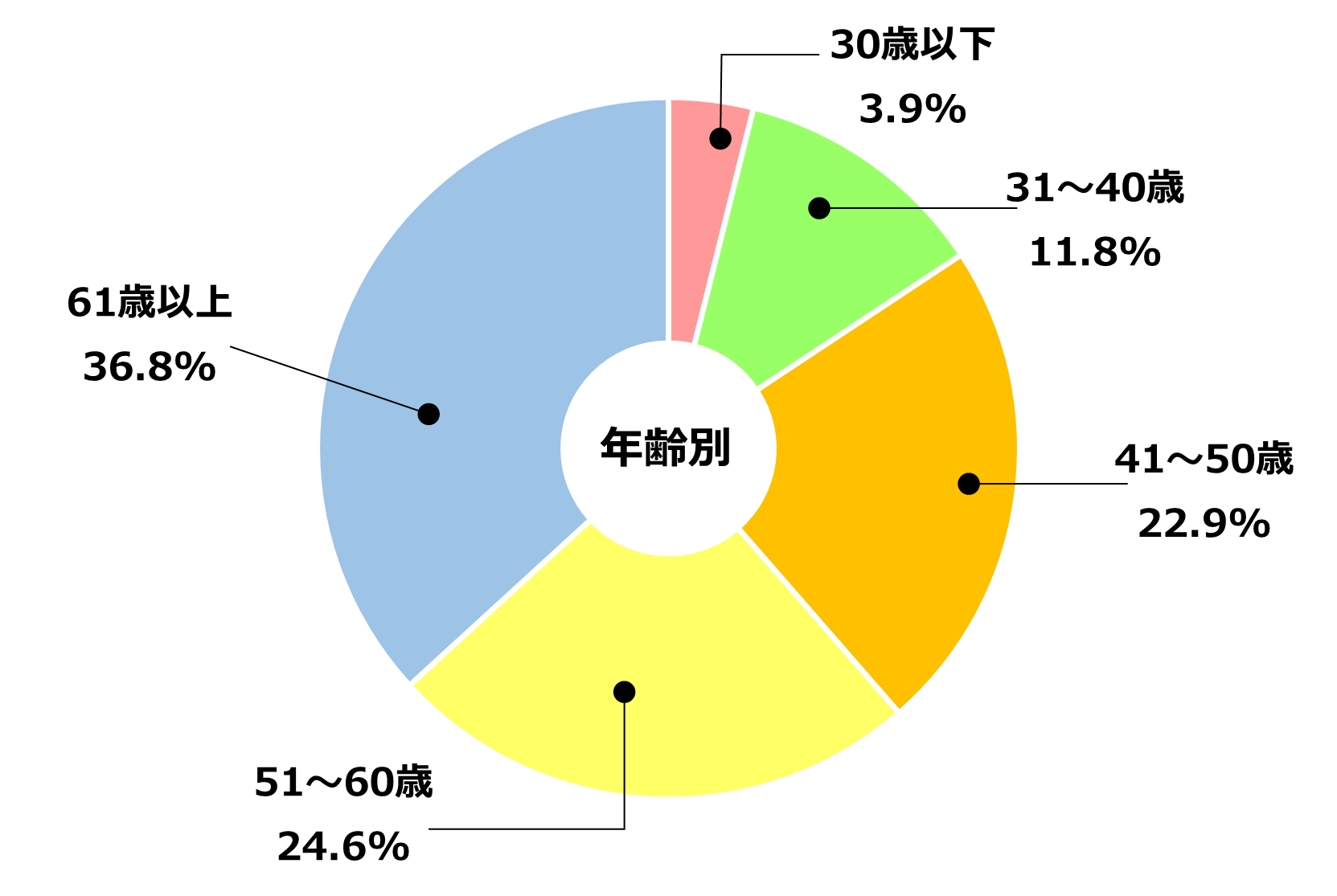 ［年齢別］30歳以下:3.9%　31～40歳:11.8%　 41~50歳:22.9%　51～60歳:24.6%　61歳以上:36.8%