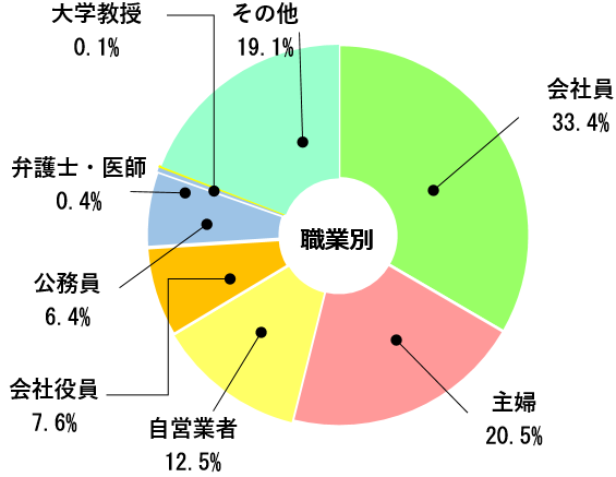 [職業別]会社員：33.4% 主婦：20.5% 自営業者：12.5% 公務員：6.4% 会社役員：7.6% 弁護士・医師：0.4% 大学教授：0.1% 言論界・ジャーナリスト：0.0％ その他：19.1%