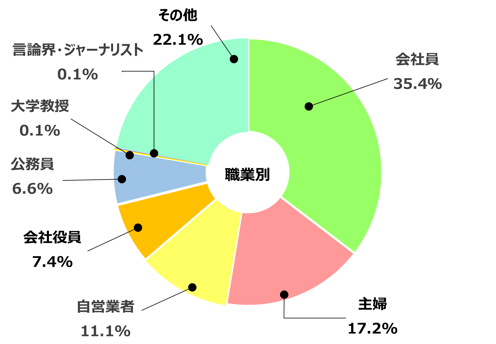 [職業別]会社員：35.4% 主婦：17.2% 自営業者：11.1% 会社役員：7.4% 公務員：6.6%  大学教授：0.1% 言論界・ジャーナリスト：0.1％ 弁護士・医師：0.0% その他：22.1%