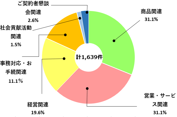 [計1,639件] 商品関連：31.1%　営業・サービス関係：31.1% 事務対応・お手続関連：14.1% 経営関係：19.6% 社会貢献活動関連：1.5% ご契約者懇談会関連：2.6%