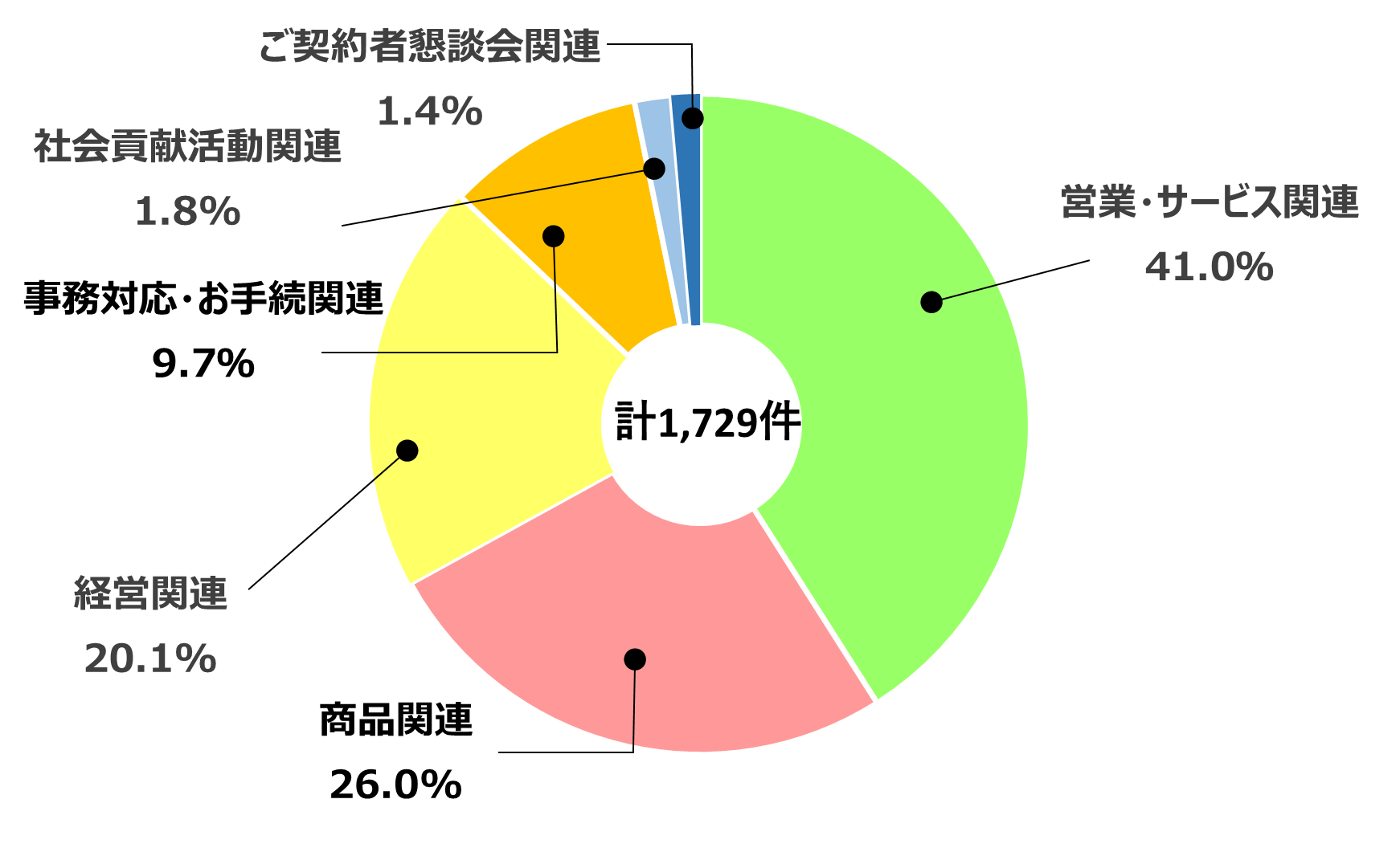 [計1,729件] 営業・サービス関係：41.0% 商品関連：36.0% 経営関係：20.1%  事務対応・お手続関連：9.7%  社会貢献活動関連：1.8% ご契約者懇談会関連：1.4%