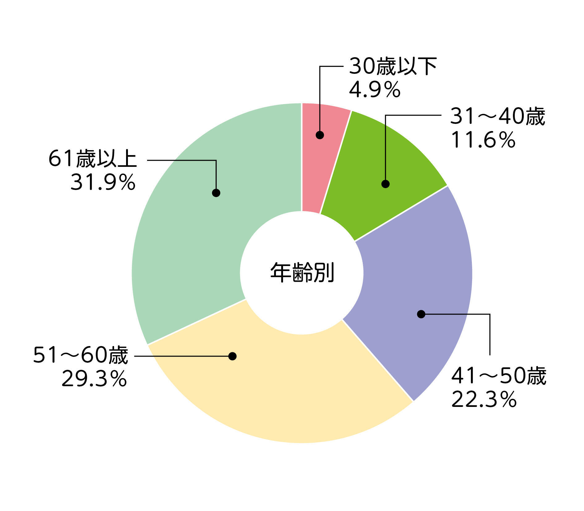 [年齢別]30歳以下：4.3% 31～40歳：14.3% 41～50歳：25.6% 51～60歳：25.2% 61歳以上：30.6%