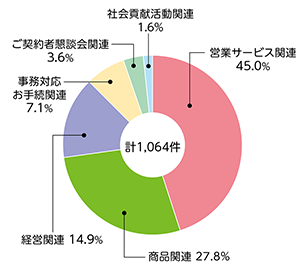 [計994件]商品関係：31.4% 保全・サービス関係：23.4% 販売・お客さまアドバイザー関係：14.5% 経営関係：13.4% その他：17.4%