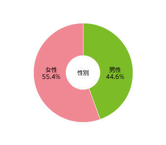 [性別]男性：46.8% 女性：53.2%