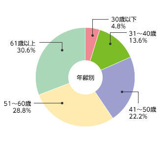 [年齢別]30歳以下：4.3% 31～40歳：14.3% 41～50歳：25.6% 51～60歳：25.2% 61歳以上：30.6%