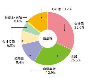 [職業別]会社員：29.6% 主婦：27.1% 自営業者：13.9% 公務員：8.0% 会社役員：7.2% 弁護士・医師：0.4% 大学教授：0.2% その他：13.6%