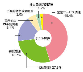 [計994件]商品関係：31.4% 保全・サービス関係：23.4% 販売・お客さまアドバイザー関係：14.5% 経営関係：13.4% その他：17.4%