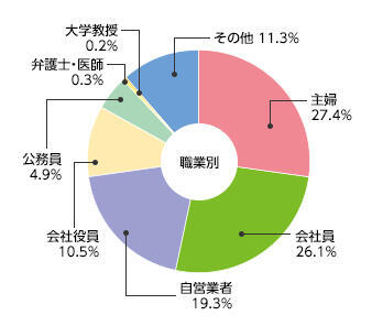 [職業別]会社員：29.6% 主婦：27.1% 自営業者：13.9% 公務員：8.0% 会社役員：7.2% 弁護士・医師：0.4% 大学教授：0.2% その他：13.6%