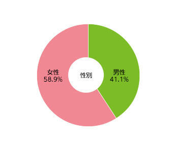 [性別]男性：46.8% 女性：53.2%