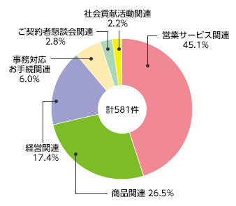 [計994件]商品関係：31.4% 保全・サービス関係：23.4% 販売・お客さまアドバイザー関係：14.5% 経営関係：13.4% その他：17.4%