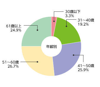 [年齢別]30歳以下：4.3% 31～40歳：14.3% 41～50歳：25.6% 51～60歳：25.2% 61歳以上：30.6%