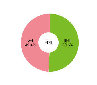 [性別]男性：46.8% 女性：53.2%