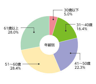 [年齢別]30歳以下：4.3% 31～40歳：14.3% 41～50歳：25.6% 51～60歳：25.2% 61歳以上：30.6%