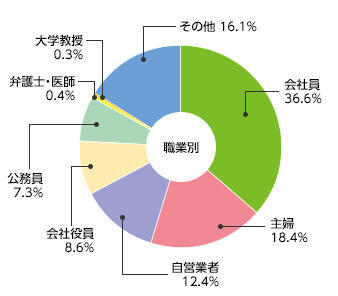 [職業別]会社員：29.6% 主婦：27.1% 自営業者：13.9% 公務員：8.0% 会社役員：7.2% 弁護士・医師：0.4% 大学教授：0.2% その他：13.6%