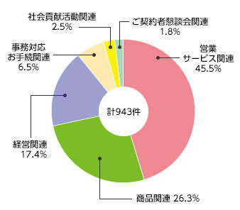 [計994件]商品関係：31.4% 保全・サービス関係：23.4% 販売・お客さまアドバイザー関係：14.5% 経営関係：13.4% その他：17.4%