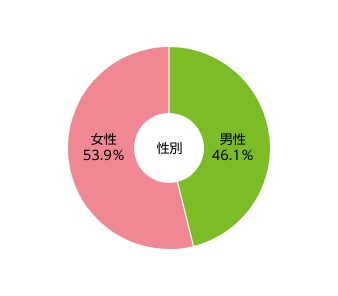 [性別]男性：46.1% 女性：53.9%