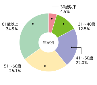 [年齢別]30歳以下：4.5% 31～40歳：12.5% 41～50歳：22.0% 51～60歳：26.1% 61歳以上：34.9%