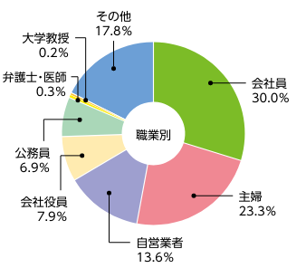 [職業別]会社員：30.0% 主婦：23.3% 自営業者：13.6% 公務員：6.9% 会社役員：7.9% 弁護士・医師：0.3% 大学教授：0.2% その他：17.8%