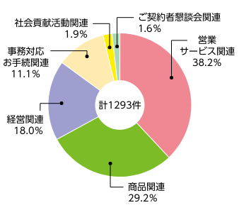 [計1,293件] 営業・サービス関係：38.2% 商品関連：29.2% 事務対応・お手続関連：11.1% 経営関係：18.0% 社会貢献活動関連：1.9% ご契約者懇談会関連：1.6%