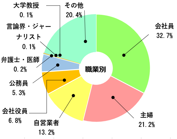 [職業別]会社員：32.7% 主婦：21.2% 自営業者：13.2% 公務員：5.3% 会社役員：6.8% 弁護士・医師：0.2% 大学教授：0.1% 言論界・ジャーナリスト：0.1％ その他：20.4%