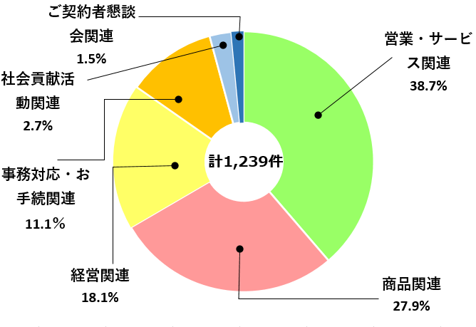 [計1,239件] 営業・サービス関係：38.7% 商品関連：27.9% 事務対応・お手続関連：11.1% 経営関係：18.1% 社会貢献活動関連：2.7% ご契約者懇談会関連：1.5%