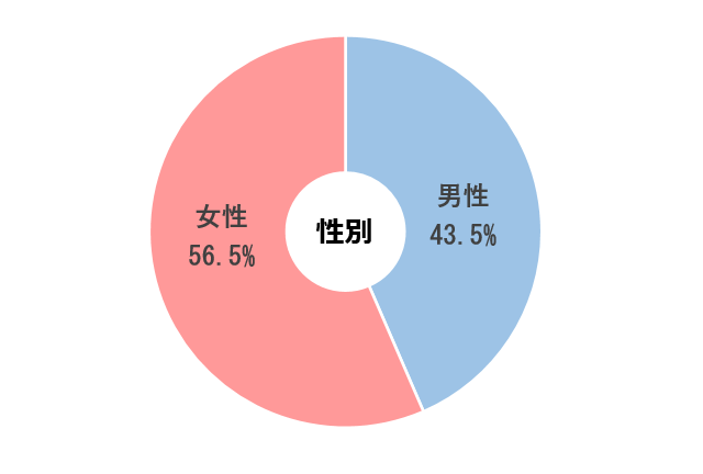 ［性別］男性：43.5%　女性：56.5%
