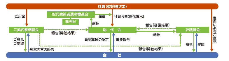 相互会社の仕組み図