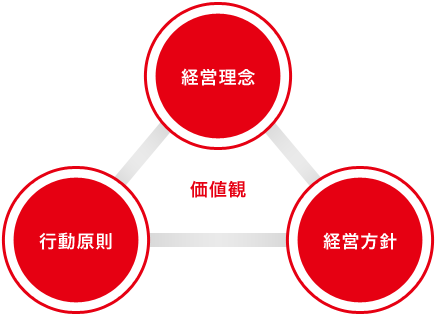 価値観（経営理念・行動原則・経営方針）